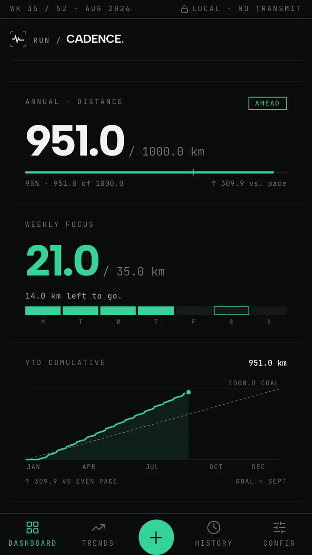 The RunCadence dashboard showing annual and weekly distance goals above a year-to-date cumulative chart.