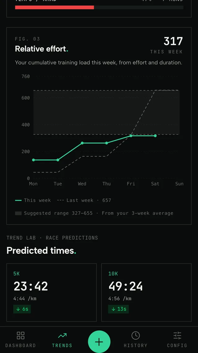 The Trend Lab showing the weekly Relative Effort chart against last week and a suggested training-load range.